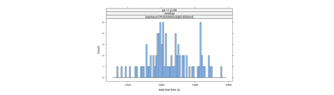 prof_basic_trial_times_histogram.png