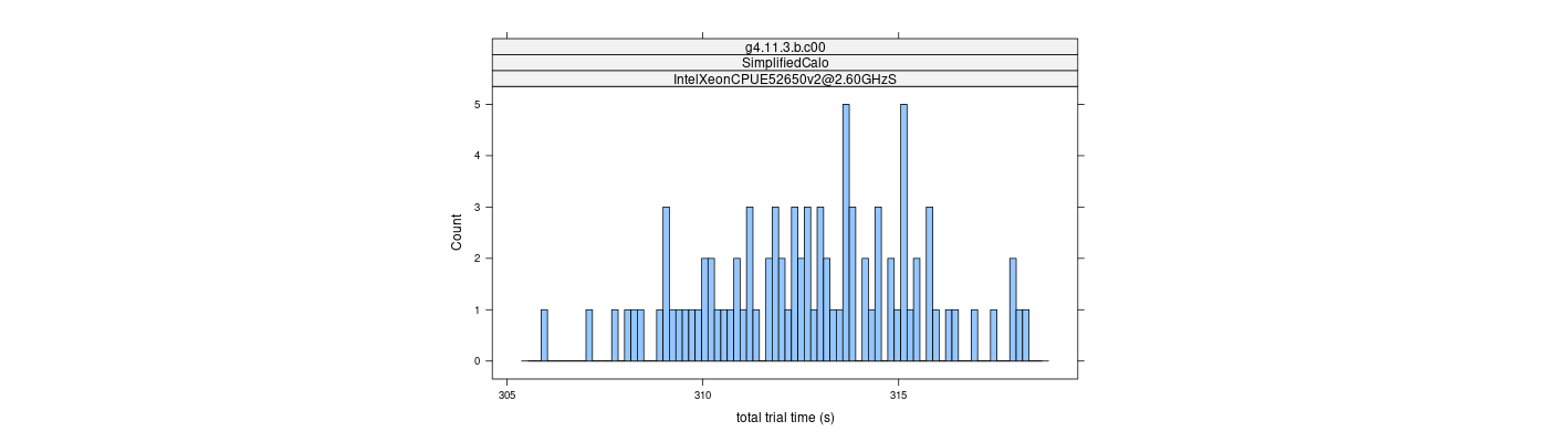 prof_basic_trial_times_histogram.png