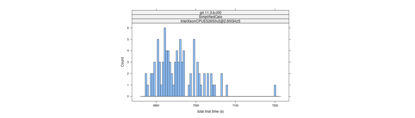 prof_basic_trial_times_histogram.png