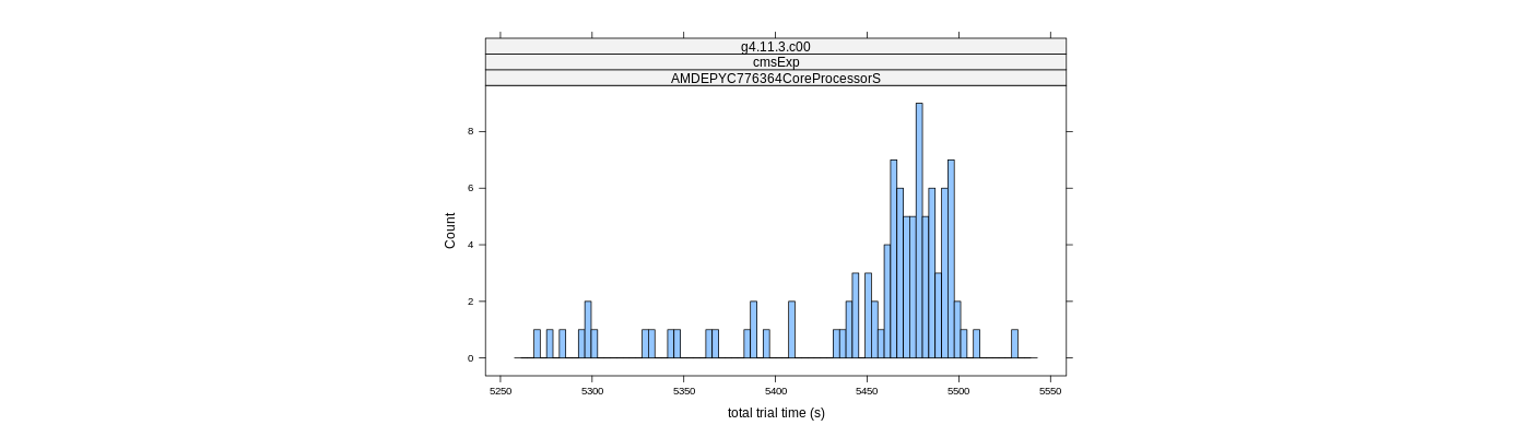 prof_basic_trial_times_histogram.png