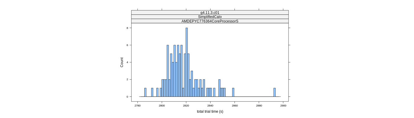 prof_basic_trial_times_histogram.png