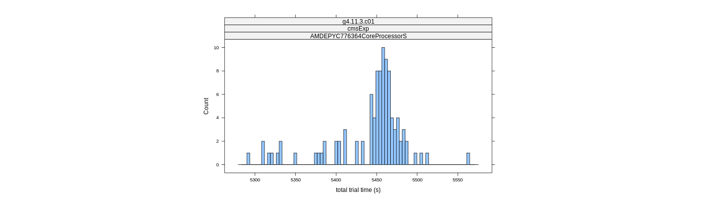 prof_basic_trial_times_histogram.png