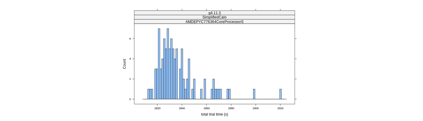 prof_basic_trial_times_histogram.png