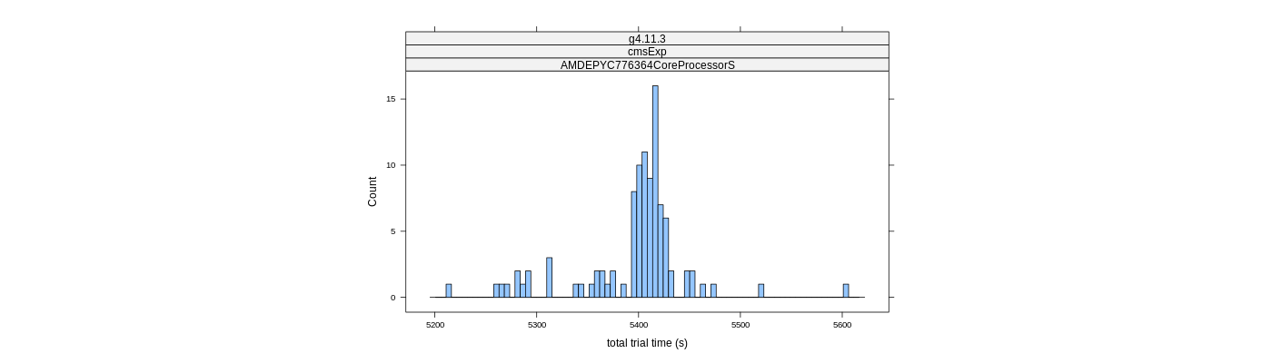 prof_basic_trial_times_histogram.png